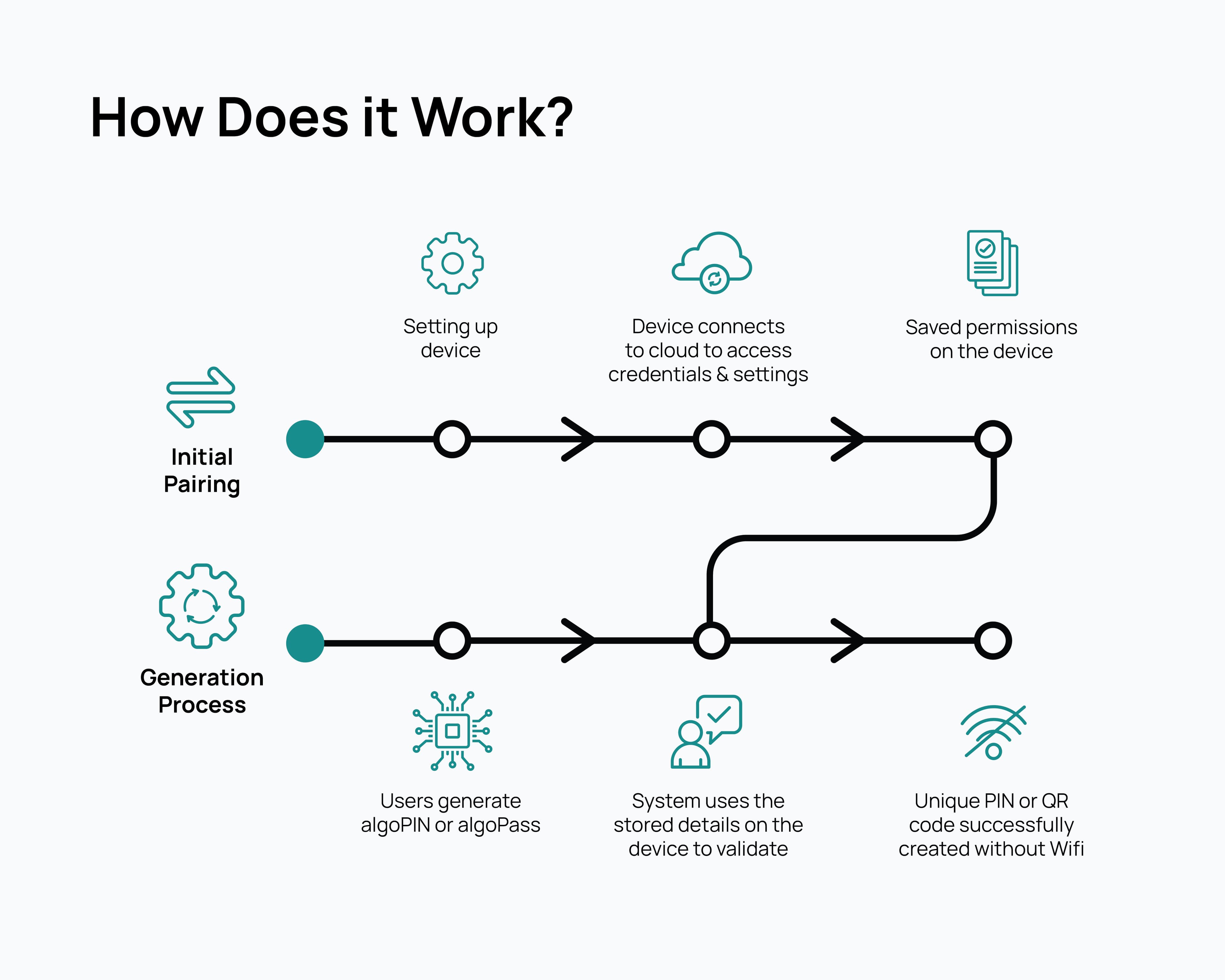 How AccessAnywhere Works